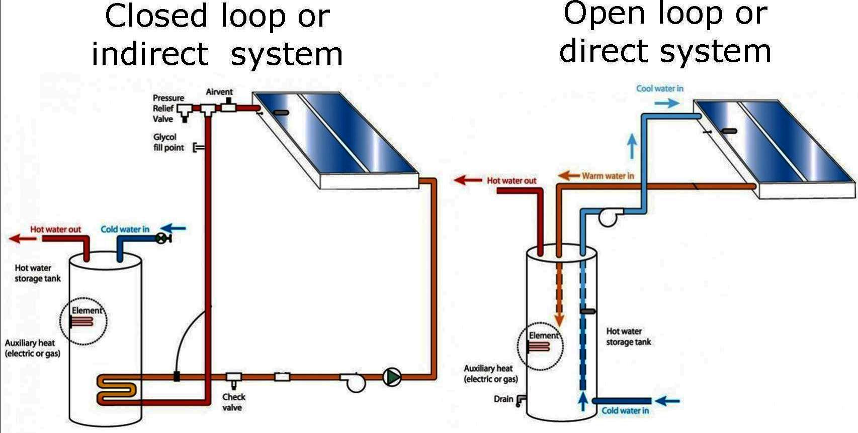 Direct Vs Indirect Solar Water Heater